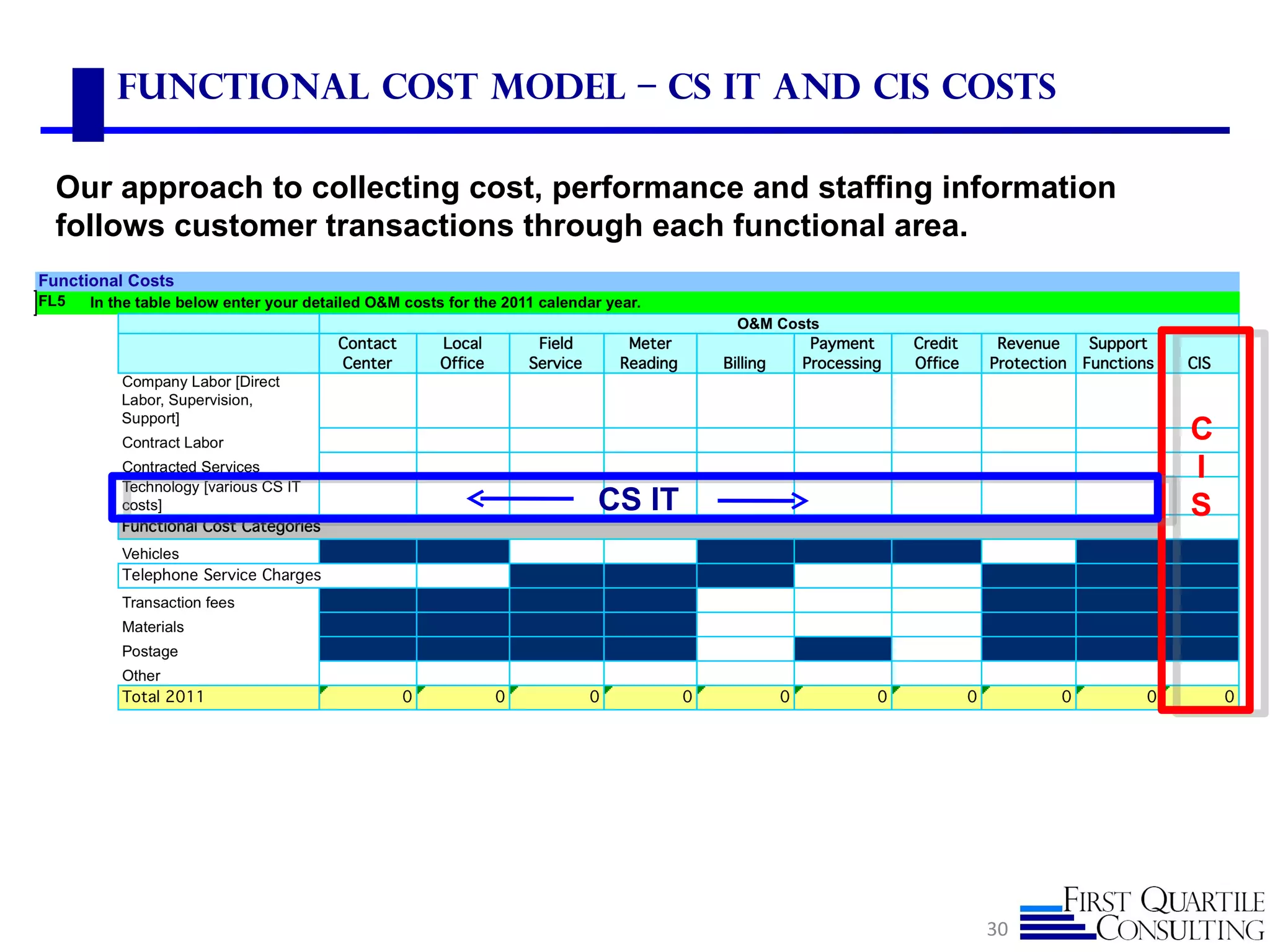 Functional Cost Model – CS IT and CIS costs

Our approach to collecting cost, performance and staffing information
follows customer transactions through each functional area.




                                                                        C
                                                                        I
                                   CS IT                                S




                                                            30
 