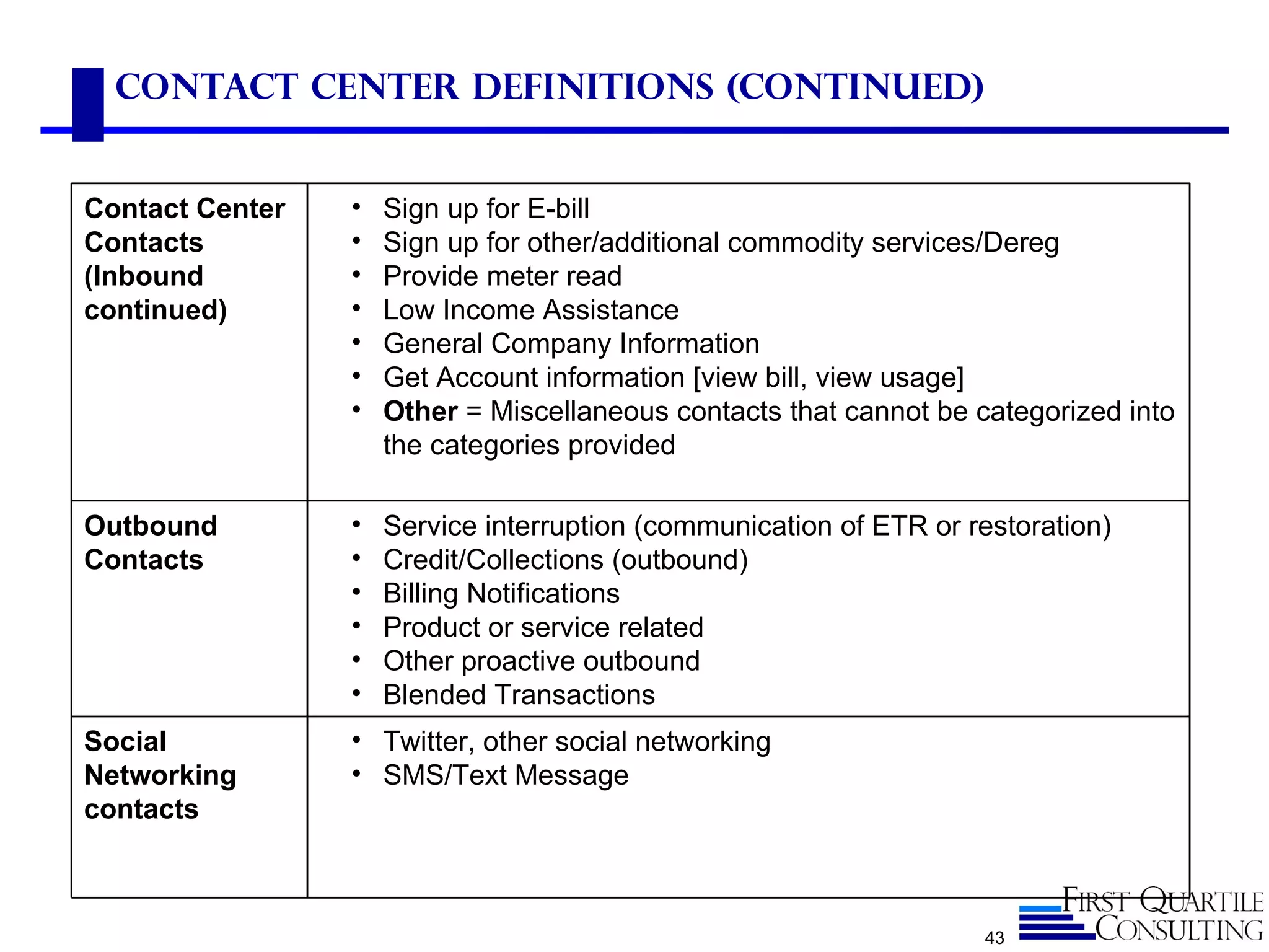 Contact Center Definitions (continued)


Contact Center   •   Sign up for E-bill
Contacts         •   Sign up for other/additional commodity services/Dereg
(Inbound         •   Provide meter read
continued)       •   Low Income Assistance
                 •   General Company Information
                 •   Get Account information [view bill, view usage]
                 •   Other = Miscellaneous contacts that cannot be categorized into
                     the categories provided

Outbound         •   Service interruption (communication of ETR or restoration)
Contacts         •   Credit/Collections (outbound)
                 •   Billing Notifications
                 •   Product or service related
                 •   Other proactive outbound
                 •   Blended Transactions
Social           • Twitter, other social networking
Networking       • SMS/Text Message
contacts



                                                                    43
 