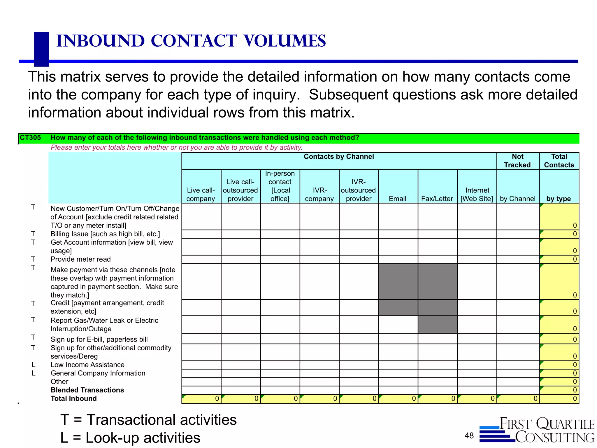 Inbound Contact Volumes

This matrix serves to provide the detailed information on how many contacts come
into the company for each type of inquiry. Subsequent questions ask more detailed
information about individual rows from this matrix.




    T = Transactional activities
    L = Look-up activities                                      48
 