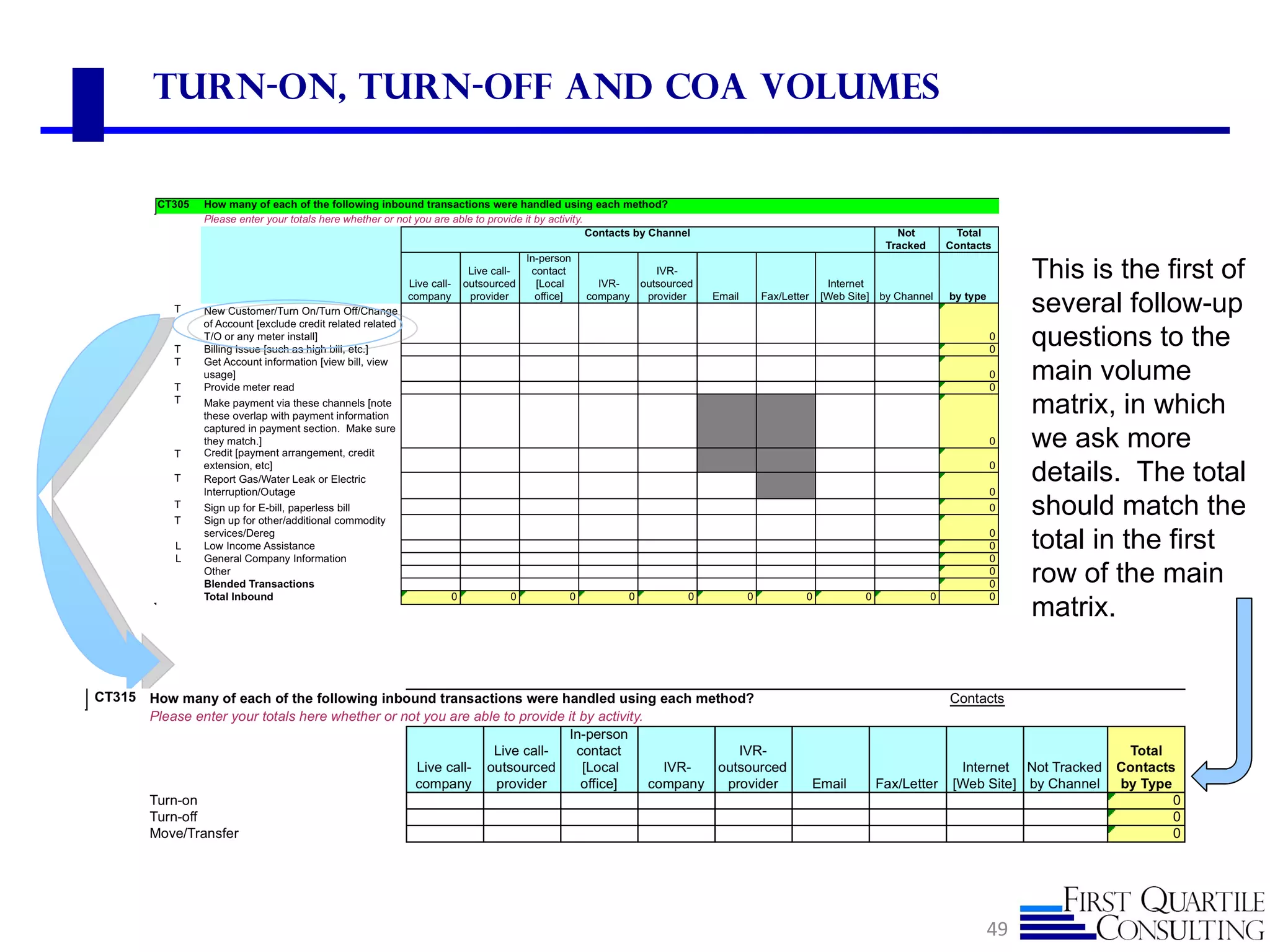 Turn-On, Turn-Off and COA Volumes




                                         This is the first of
                                         several follow-up
                                         questions to the
                                         main volume
                                         matrix, in which
                                         we ask more
                                         details. The total
                                         should match the
                                         total in the first
                                         row of the main
                                         matrix.




                                    49
 