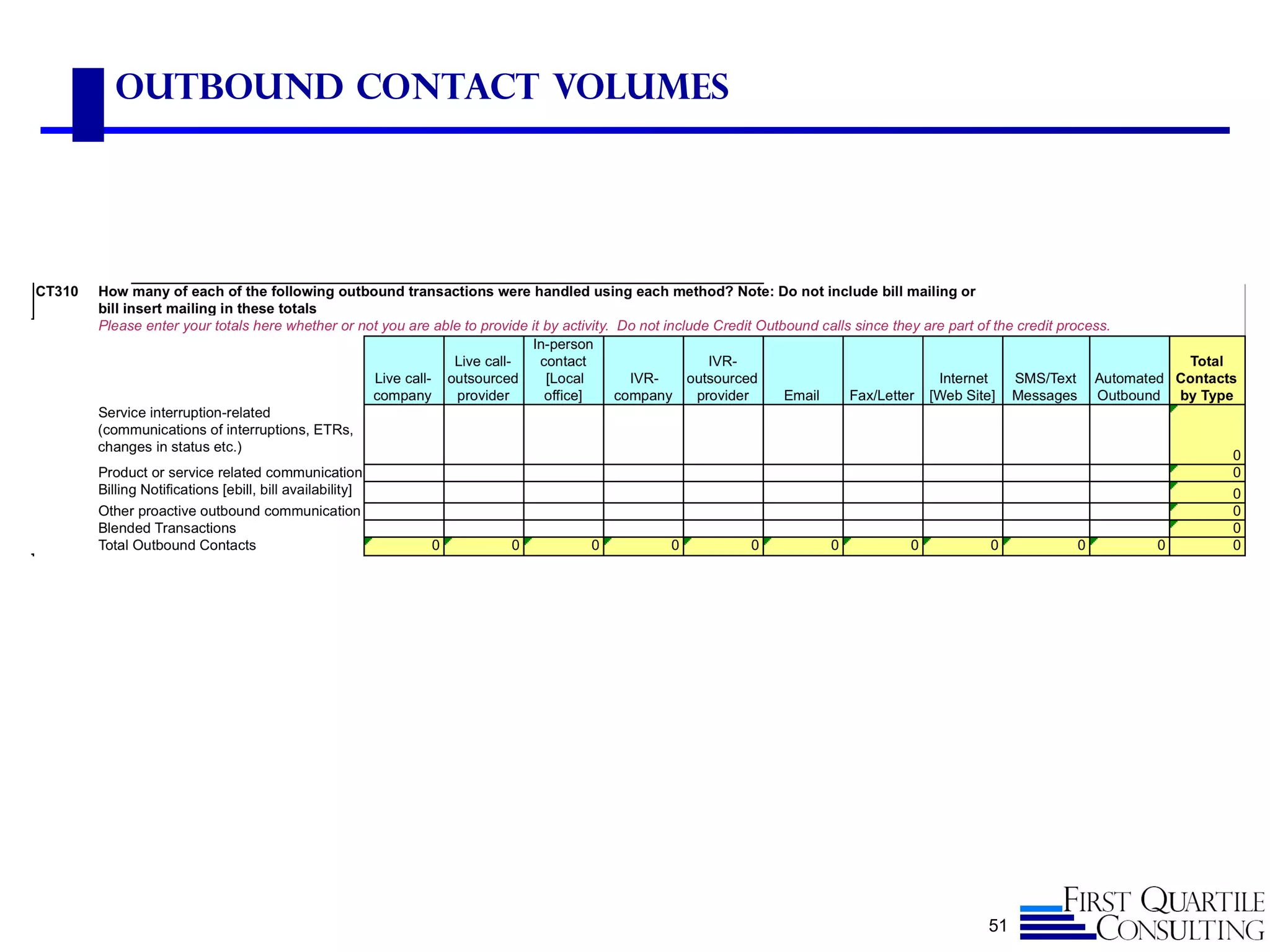 OUtbound Contact Volumes




                           51
 