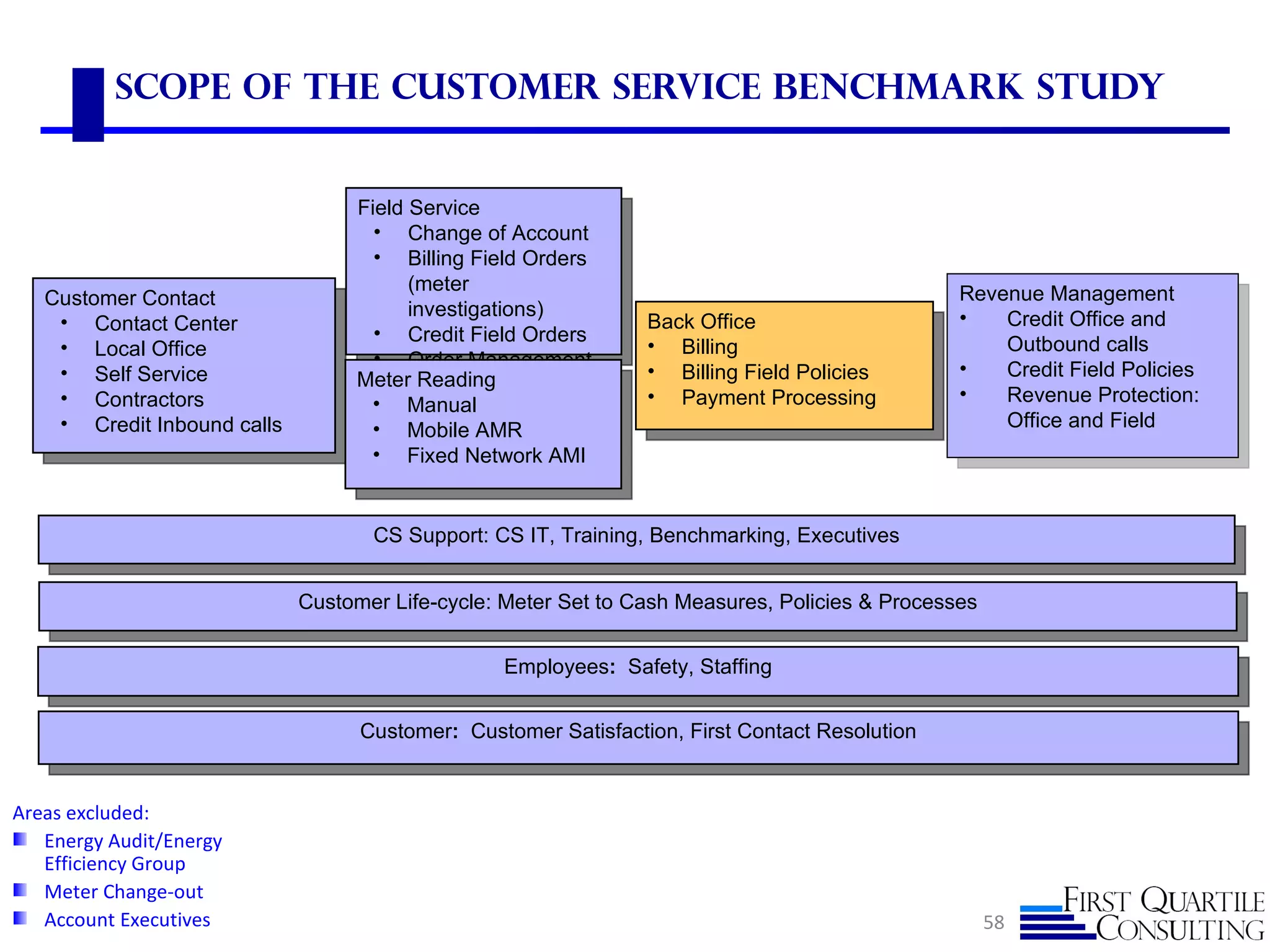 Scope of the Customer Service Benchmark Study


                                  Field Service
                                    • Change of Account
                                    • Billing Field Orders
                                        (meter                                                  Revenue Management
   Customer Contact
                                        investigations)                                         •   Credit Office and
    • Contact Center                                            Back Office
                                    • Credit Field Orders
    • Local Office                                              • Billing                           Outbound calls
                                    • Order Management                                          •
    • Self Service                Meter Reading                 • Billing Field Policies            Credit Field Policies
    • Contractors                  • Manual                     • Payment Processing            •   Revenue Protection:
    • Credit Inbound calls         • Mobile AMR                                                     Office and Field
                                   • Fixed Network AMI


                                    CS Support: CS IT, Training, Benchmarking, Executives


                             Customer Life-cycle: Meter Set to Cash Measures, Policies & Processes


                                                 Employees: Safety, Staffing


                                   Customer: Customer Satisfaction, First Contact Resolution


Areas excluded:
   Energy Audit/Energy
   Efficiency Group
   Meter Change-out
   Account Executives                                                                                58
 