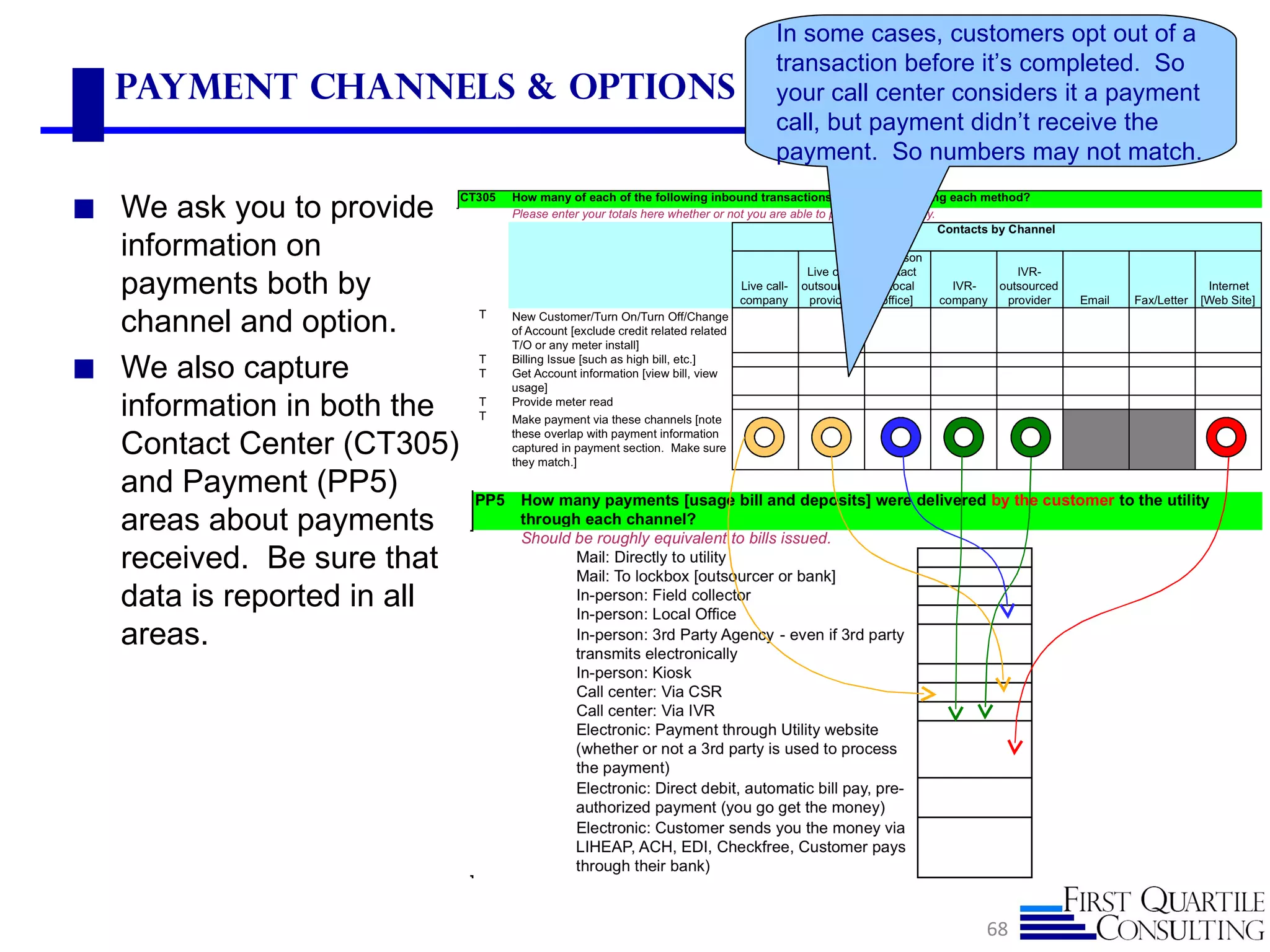 In some cases, customers opt out of a
                               transaction before it’s completed. So
  Payment Channels & Options   your call center considers it a payment
                               call, but payment didn’t receive the
                               payment. So numbers may not match.

◼ We ask you to provide
  information on
  payments both by
  channel and option.
◼ We also capture
  information in both the
  Contact Center (CT305)
  and Payment (PP5)
  areas about payments
  received. Be sure that
  data is reported in all
  areas.




                                                  68
 