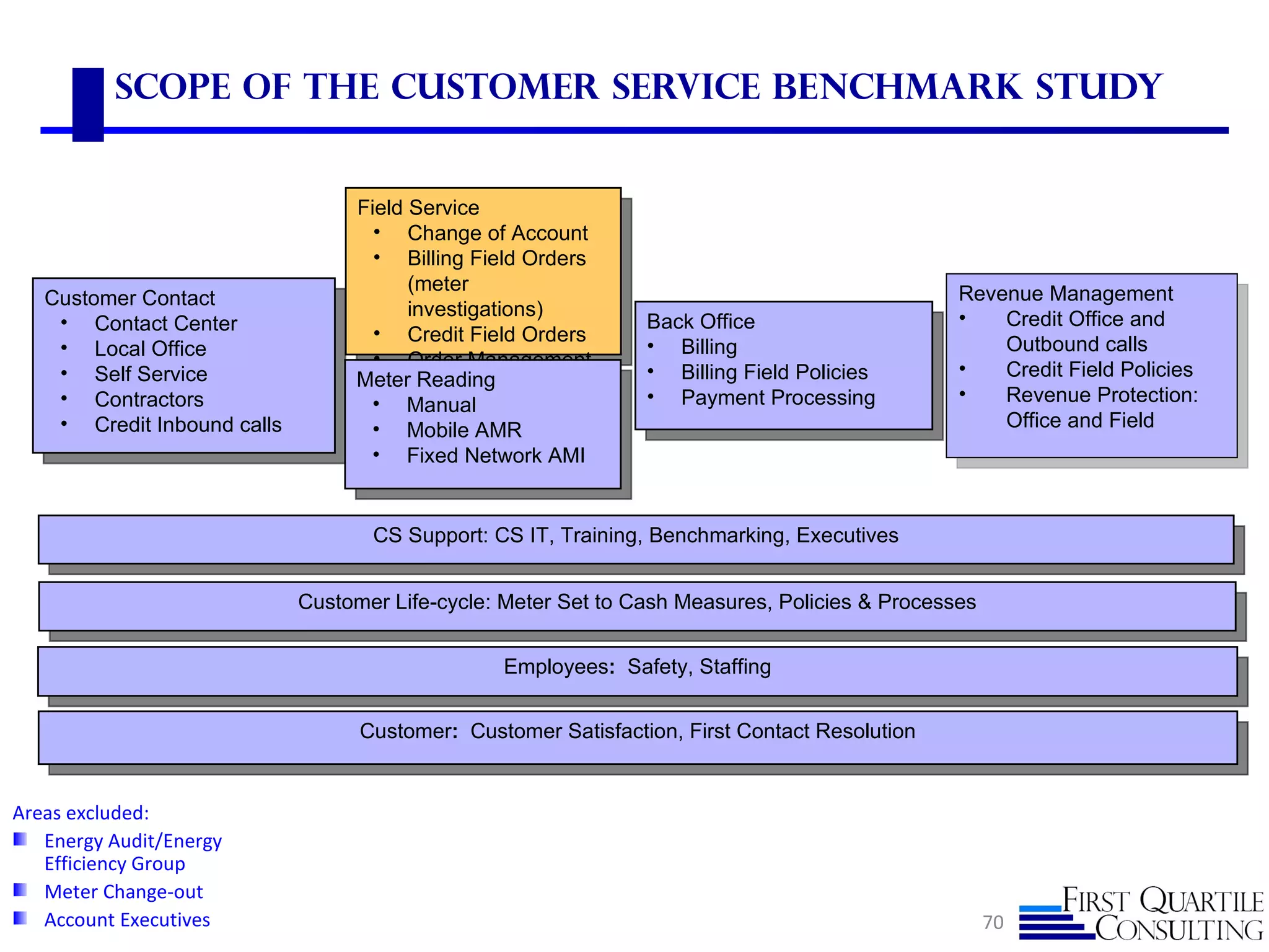 Scope of the Customer Service Benchmark Study


                                  Field Service
                                    • Change of Account
                                    • Billing Field Orders
                                        (meter                                                  Revenue Management
   Customer Contact
                                        investigations)                                         •   Credit Office and
    • Contact Center                                            Back Office
                                    • Credit Field Orders
    • Local Office                                              • Billing                           Outbound calls
                                    • Order Management                                          •
    • Self Service                Meter Reading                 • Billing Field Policies            Credit Field Policies
    • Contractors                  • Manual                     • Payment Processing            •   Revenue Protection:
    • Credit Inbound calls         • Mobile AMR                                                     Office and Field
                                   • Fixed Network AMI


                                    CS Support: CS IT, Training, Benchmarking, Executives


                             Customer Life-cycle: Meter Set to Cash Measures, Policies & Processes


                                                 Employees: Safety, Staffing


                                   Customer: Customer Satisfaction, First Contact Resolution


Areas excluded:
   Energy Audit/Energy
   Efficiency Group
   Meter Change-out
   Account Executives                                                                                70
 