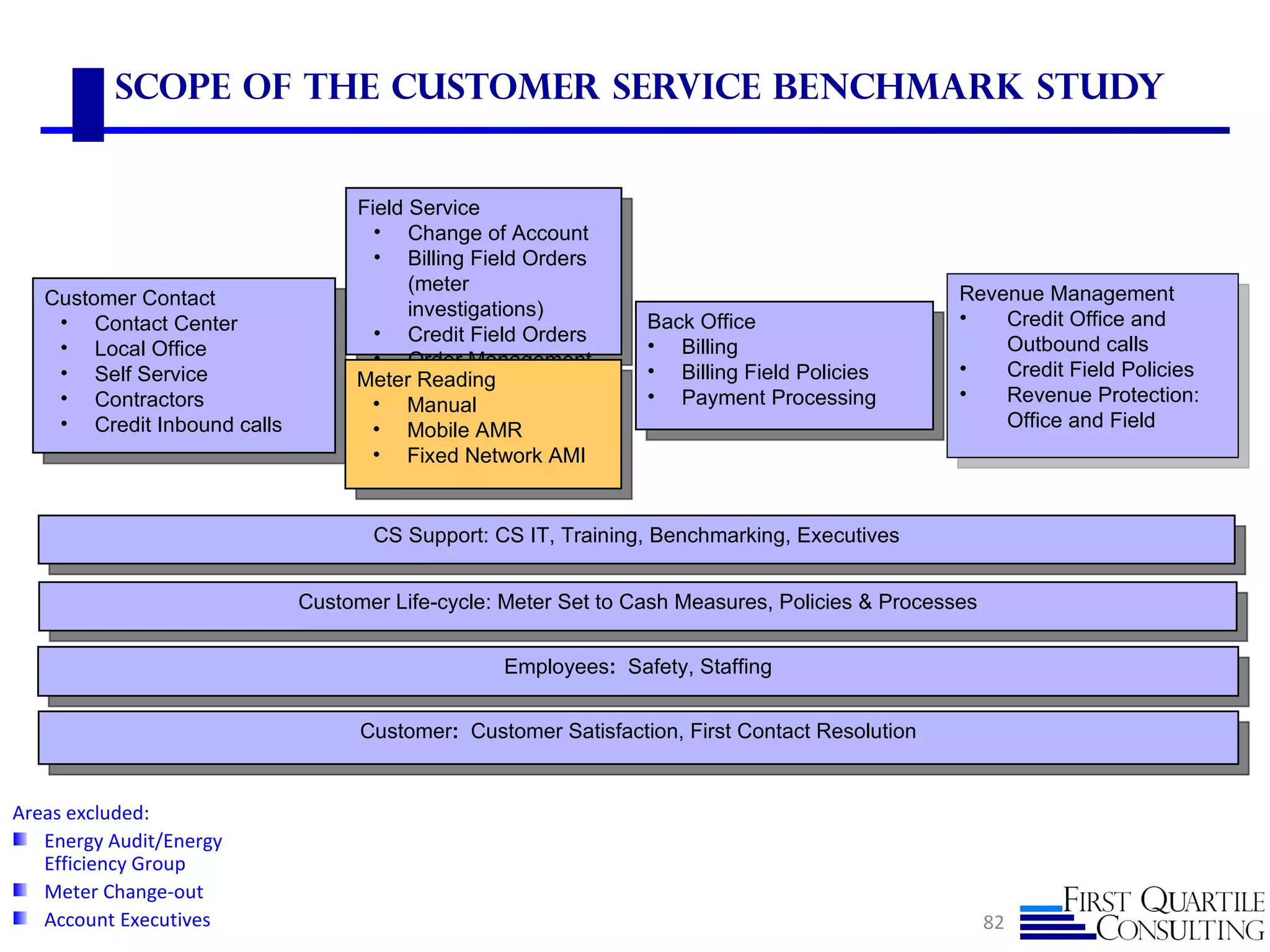 Scope of the Customer Service Benchmark Study


                                  Field Service
                                    • Change of Account
                                    • Billing Field Orders
                                        (meter                                                  Revenue Management
   Customer Contact
                                        investigations)                                         •   Credit Office and
    • Contact Center                                            Back Office
                                    • Credit Field Orders
    • Local Office                                              • Billing                           Outbound calls
                                    • Order Management                                          •
    • Self Service                Meter Reading                 • Billing Field Policies            Credit Field Policies
    • Contractors                  • Manual                     • Payment Processing            •   Revenue Protection:
    • Credit Inbound calls         • Mobile AMR                                                     Office and Field
                                   • Fixed Network AMI


                                    CS Support: CS IT, Training, Benchmarking, Executives


                             Customer Life-cycle: Meter Set to Cash Measures, Policies & Processes


                                                 Employees: Safety, Staffing


                                   Customer: Customer Satisfaction, First Contact Resolution


Areas excluded:
   Energy Audit/Energy
   Efficiency Group
   Meter Change-out
   Account Executives                                                                                82
 