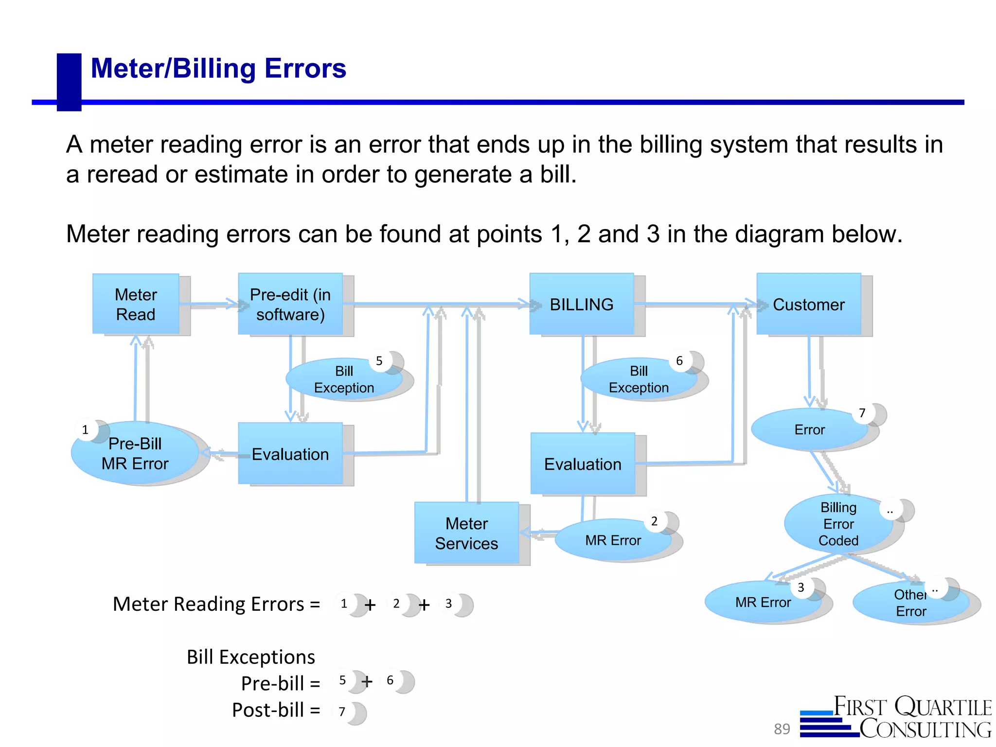 Meter/Billing Errors

A meter reading error is an error that ends up in the billing system that results in
a reread or estimate in order to generate a bill.

Meter reading errors can be found at points 1, 2 and 3 in the diagram below.

      Meter              Pre-edit (in
                                                                       BILLING                      Customer
      Read                software)

                                                5                                          6
                                     Bill                                         Bill
                                  Exception                                    Exception
                                                                                                                    7
 1                                                                                                        Error
      Pre-Bill
                         Evaluation
     MR Error                                                          Evaluation

                                                                                                              Billing   ..
                                                             Meter                     2                      Error
                                                            Services        MR Error                          Coded


                                                                                                          3                          ..
                                                                                                                             Other
      Meter Reading Errors =            1   +       2   +    3                                 MR Error
                                                                                                                             Error


                 Bill Exceptions
                        Pre-bill =      5   +       6

                       Post-bill =      7
                                                                                                    89
 
