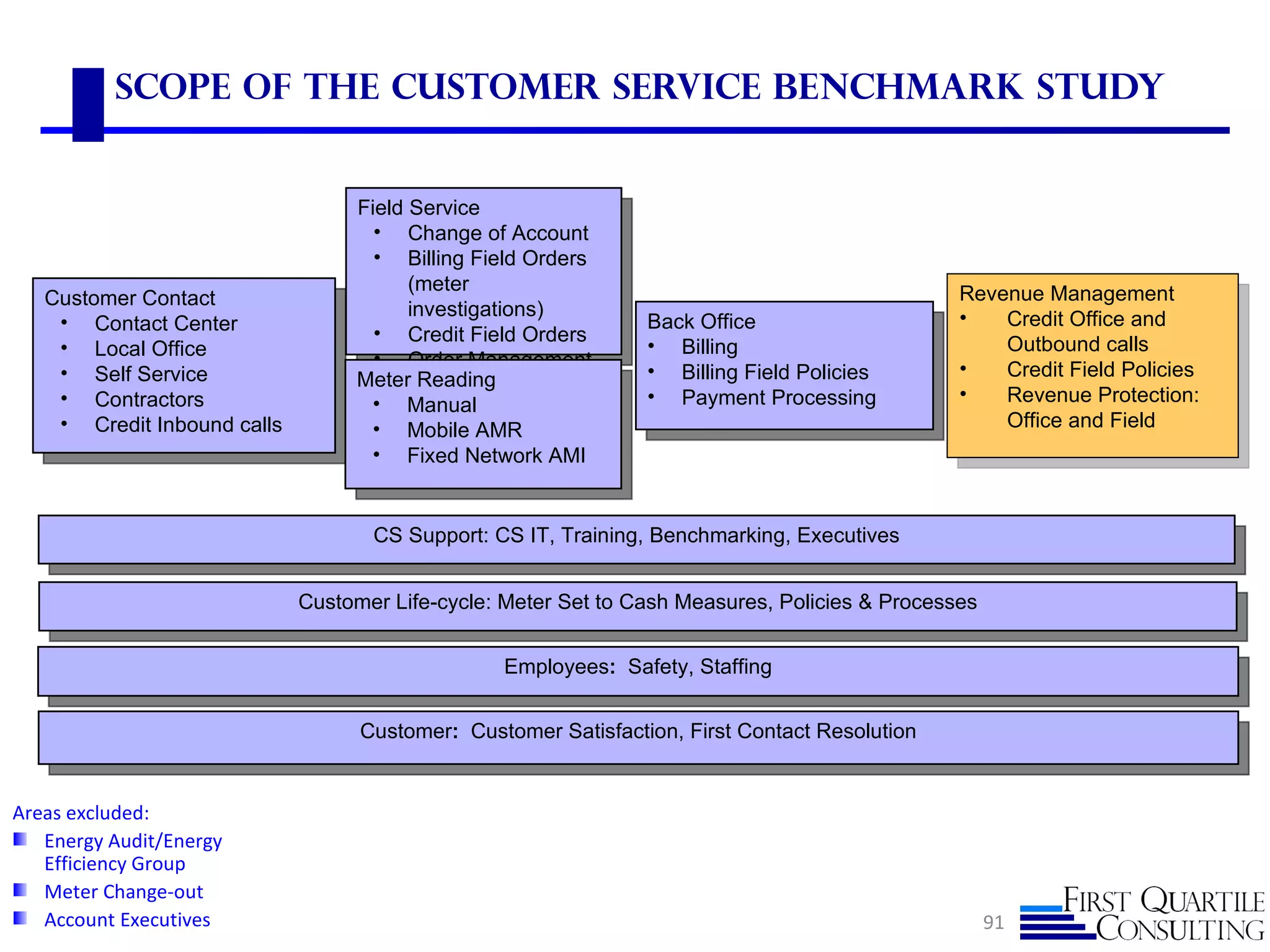 Scope of the Customer Service Benchmark Study


                                  Field Service
                                    • Change of Account
                                    • Billing Field Orders
                                        (meter                                                  Revenue Management
   Customer Contact
                                        investigations)                                         •   Credit Office and
    • Contact Center                                            Back Office
                                    • Credit Field Orders
    • Local Office                                              • Billing                           Outbound calls
                                    • Order Management                                          •
    • Self Service                Meter Reading                 • Billing Field Policies            Credit Field Policies
    • Contractors                  • Manual                     • Payment Processing            •   Revenue Protection:
    • Credit Inbound calls         • Mobile AMR                                                     Office and Field
                                   • Fixed Network AMI


                                    CS Support: CS IT, Training, Benchmarking, Executives


                             Customer Life-cycle: Meter Set to Cash Measures, Policies & Processes


                                                 Employees: Safety, Staffing


                                   Customer: Customer Satisfaction, First Contact Resolution


Areas excluded:
   Energy Audit/Energy
   Efficiency Group
   Meter Change-out
   Account Executives                                                                                91
 