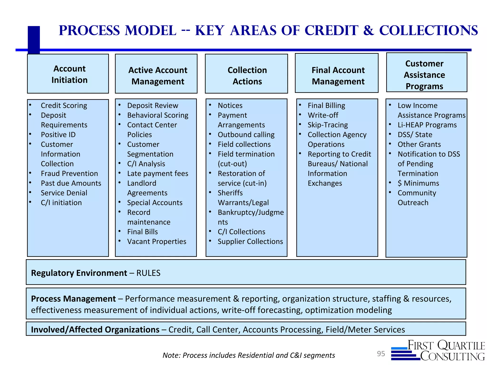 Process Model -- Key Areas of Credit & Collections

                                                                                                            Customer
       Account           Active Account               Collection               Final Account
                                                                                                            Assistance
      Initiation          Management                   Actions                 Management
                                                                                                            Programs
•   Credit Scoring     • Deposit Review         • Notices                  • Final Billing              • Low Income
•   Deposit            • Behavioral Scoring     • Payment                  • Write-off                    Assistance Programs
    Requirements       • Contact Center           Arrangements             • Skip-Tracing               • Li-HEAP Programs
•   Positive ID          Policies               • Outbound calling         • Collection Agency          • DSS/ State
•   Customer           • Customer               • Field collections          Operations                 • Other Grants
    Information          Segmentation           • Field termination        • Reporting to Credit        • Notification to DSS
    Collection         • C/I Analysis             (cut-out)                  Bureaus/ National            of Pending
•   Fraud Prevention   • Late payment fees      • Restoration of             Information                  Termination
•   Past due Amounts   • Landlord                 service (cut-in)           Exchanges                  • $ Minimums
•   Service Denial       Agreements             • Sheriffs                                              • Community
•   C/I initiation     • Special Accounts         Warrants/Legal                                          Outreach
                       • Record                 • Bankruptcy/Judgme
                         maintenance              nts
                       • Final Bills            • C/I Collections
                       • Vacant Properties      • Supplier Collections


Regulatory Environment – RULES

Process Management – Performance measurement & reporting, organization structure, staffing & resources,
effectiveness measurement of individual actions, write-off forecasting, optimization modeling

Involved/Affected Organizations – Credit, Call Center, Accounts Processing, Field/Meter Services

                                   Note: Process includes Residential and C&I segments             95
 
