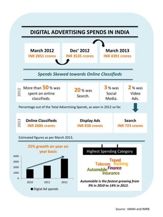 DIGITAL ADVERTISING SPENDS IN INDIA

            March 2012                     Dec’ 2012            March 2013
           INR 2851 crores             INR 3535 crores         INR 4391 crores



                   Spends Skewed towards Online Classifieds

         More than 50 % was                                    3 % was        2 % was
                                             20 % was
  2012




          spent on online                                      Social           Video
                                              Search.
             classifieds.                                      Media.            Ads.
   Percentage out of the Total Advertising Spends, as seen in 2012 so far.


          Online Classifieds                    Display Ads                 Search
  2013




           INR 2686 crores                    INR 838 crores            INR 723 crores

   Estimated figures as per March 2013.

           25% growth on year on
                 year basis                        Highest Spending Category
4000

3000

2000

1000

  0
          2010         2011         2012       Automobile is the fastest growing from
                                                   9% in 2010 to 14% in 2012.
                 Digtal Ad spends




                                                                      Source : IAMAI and IMRB
 