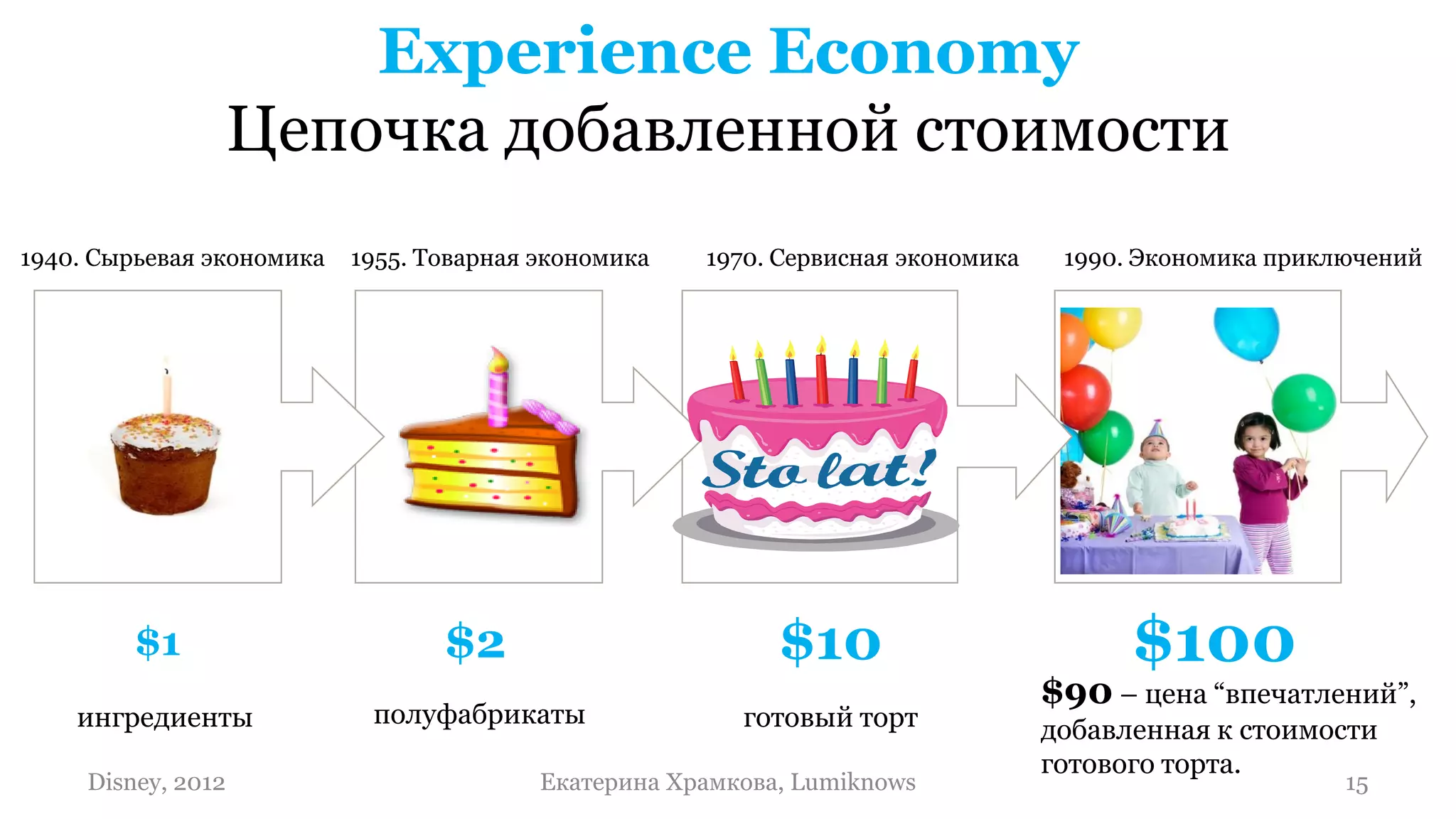 Experience Economy
                    Цепочка добавленной стоимости
1940. Сырьевая экономика   1955. Товарная экономика   1970. Сервисная экономика    1990. Экономика приключений




         $1                       $2                        $10                         $100
                                                                                  $90 – цена “впечатлений”,
    ингредиенты             полуфабрикаты                готовый торт             добавленная к стоимости
                                                                                  готового торта.
     Disney, 2012                         Екатерина Храмкова, Lumiknows                                 15
 