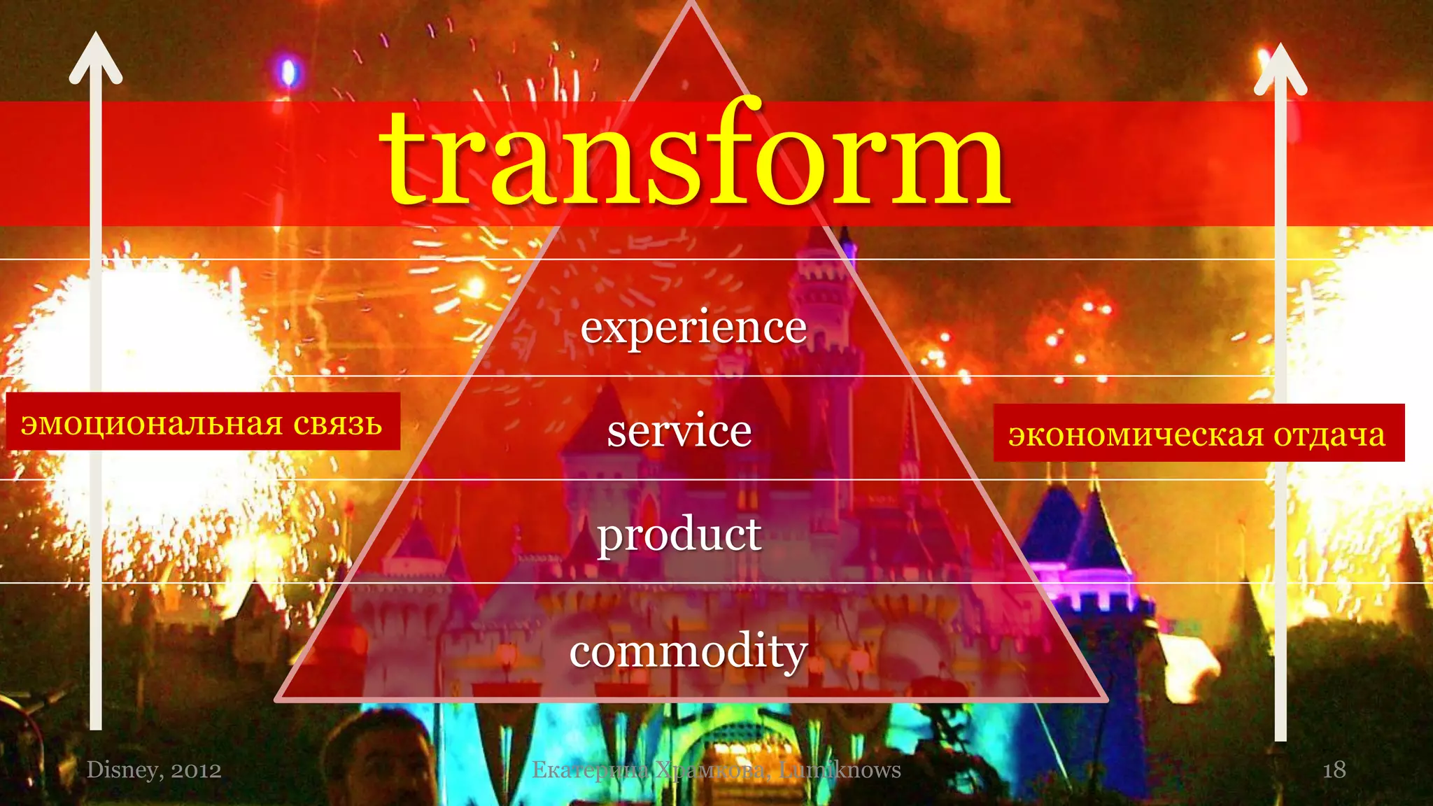 transform
                         experience
эмоциональная связь        service                    экономическая отдача

                           product

                        commodity

   Disney, 2012       Екатерина Храмкова, Lumiknows                   18
 