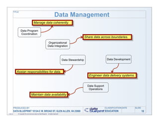 TITLE

                                                                                   Data Management
                                            Manage data coherently.

                   Data Program
                   Coordination
                                                                                                                 Share data across boundaries.
                                                                       Organizational
                                                                       Data Integration



                                                                                              Data Stewardship                     Data Development



              Assign responsibilities for data.
                                                                                                                    Engineer data delivery systems.


                                                                                                                   Data Support
                                                                                                                    Operations

                                       Maintain data availability.



           PRODUCED BY                                                                                                            CLASSIFICATION DATE   SLIDE
           DATA BLUEPRINT 10124-C W. BROAD ST, GLEN ALLEN, VA 23060                                                               EDUCATION                     10
11/06/12       © Copyright this and previous years by Data Blueprint - all rights reserved!
 