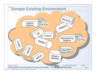 TITLE

               Sample Existing Environment

                                                                                                                                 Ma r
                                                                                                                                     ketin
                                                                                                                                             g
                                                              Logistics
                                                              Systems                               Flat Files
                                                                                                                                    S   2
                                                                                                                                 BM
                                                                                                                            RD

                                                                                              HR
                                                                                                         Finance
                                                                                                                             Manufacturing
                                                                                                                               Systems                  Flat Files
                                                                                               RDB
                                 #1




                                                                                                     MS
                                                                                                          1
                                    R&D




                                                                      2




                                                                                                                                 BackOffice
                                                                  D#




                                                                                                                                 Applications
                                                               R&




                                                                                                    #3            Network
                                                                                                D                Database
                                                                                              R&


           PRODUCED BY                                                                                                            CLASSIFICATION DATE        SLIDE
           DATA BLUEPRINT 10124-C W. BROAD ST, GLEN ALLEN, VA 23060                                                               EDUCATION                          14
11/06/12       © Copyright this and previous years by Data Blueprint - all rights reserved!
 