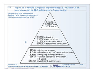 TITLE
                           Figure 18.2 Sample budget for implementing a $2500/seat CASE
                           technology can be $2.5 million over a 5-year period
           [adapted from Huff "Elements of a
           Realistic CASE Tool Adoption Budget" ©
           1992 Communications of the ACM]

                                                                                                       $187K =
                                                                                                      $2500/seat
                                                                                                      × 75 seats




                                                                                              $360K = training
                                                                                              $500K = workstations
                                                            28                                $150K= assessment costs
                                                                                              $910K = total initial investment


                                                                           $150K
                                                                               = in-house support
                                                                           $ 55K
                                                                               = hardware and software maintenance
                                                                           $ 60K
                                                                               = ongoing training and misc.
                                                                           $265K
                                                                               = annual additional investment
                                                                               × 5 years
                                                                        $1325K investment over 5 years
           PRODUCED BY                                                                                                  CLASSIFICATION DATE   SLIDE
           DATA BLUEPRINT 10124-C W. BROAD ST, GLEN ALLEN, VA 23060                                                     EDUCATION
11/06/12       © Copyright this and previous years by Data Blueprint - all rights reserved!
 