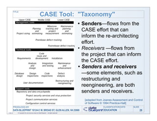CASE Tool: "Taxonomy"
           TITLE




                                                                                              • Senders—flows from the
                                                                                                CASE effort that can
                                                                                                inform the re-architecting
                                                                                                effort.
                                                                                              • Receivers —flows from
                                                                                                the project that can inform
                                                                                                the CASE effort.
                                                                                              • Senders and receivers
                                                                                                —some elements, such as
                                                                                                restructuring and
                                                                                                reengineering, are both
                                                                                                senders and receivers.
                                                                                                 [adapted from Joanes Assessment and Control
                                                                                                 of Software © 1994 Prentice-Hall]
           PRODUCED BY                                                                                        CLASSIFICATION DATE    SLIDE
           DATA BLUEPRINT 10124-C W. BROAD ST, GLEN ALLEN, VA 23060                                           EDUCATION                      29
11/06/12       © Copyright this and previous years by Data Blueprint - all rights reserved!
 