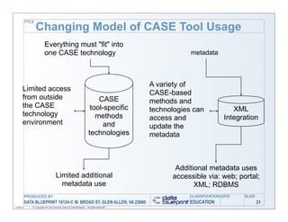 TITLE

                   Changing Model of CASE Tool Usage
                           Everything must "fit" into
                           one CASE technology                                                            metadata



                                                                                              A variety of
      Limited access
                                                                                              CASE-based
      from outside                                                           CASE             methods and
      the CASE                                                            tool-specific                                     XML
                                                                                              technologies can
      technology                                                            methods                                      Integration
                                                                                              access and
      environment                                                              and            update the
                                                                         technologies         metadata



                                                                                                     Additional metadata uses
                                       Limited additional                                           accessible via: web; portal;
                                         metadata use                                                      XML; RDBMS
           PRODUCED BY                                                                                   CLASSIFICATION DATE   SLIDE
           DATA BLUEPRINT 10124-C W. BROAD ST, GLEN ALLEN, VA 23060                                      EDUCATION                     31
11/06/12       © Copyright this and previous years by Data Blueprint - all rights reserved!
 