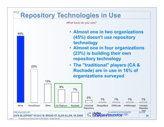 TITLE

                   Repository Technologies in Use
                                                                                               What tools do you use?


              45%                                                                                • Almost one in two organizations
                                                                                                   (45%) doesn't use repository
                                                                                                   technology
                                                                                                 • Almost one in four organizations
                                                                                                   (23%) is building their own
                                                                                                   repository technology
                                      23%                                                        • The "traditional" players (CA &
                                                                                                   Rochade) are in use in 16% of
                                                                                                   organizations surveyed
                                                               13%
                                                                                          9%
                                                                                                   7%

                                                                                                              2%
                                                                                                                            1%            1%          1%           1%

              None              HomeGrown                      Other               CA Platinum    Rochade   Universal    DesignBank     DWGuide    InfoManager   Interface
                                                                                                            Repository                                           Metadata
                                                                                                                                                                    Tool
           PRODUCED BY                                                                                                                CLASSIFICATION DATE        SLIDE
           DATA BLUEPRINT 10124-C W. BROAD ST, GLEN ALLEN, VA 23060                                                      Number Responding=181
                                                                                                                                 EDUCATION                              34
11/06/12       © Copyright this and previous years by Data Blueprint - all rights reserved!
 