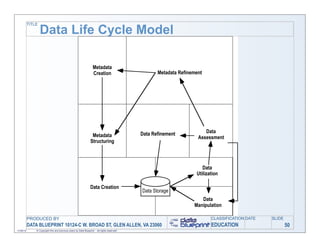 TITLE

                   Data Life Cycle Model

                                                                    Metadata
                                                                    Creation                         Metadata Refinement




                                                                                              Data Refinement            Data
                                                                  Metadata                                            Assessment
                                                                 Structuring



                                                                                                                        Data
                                                                                                                     Utilization

                                                                 Data Creation
                                                                                              Data Storage
                                                                                                                       Data
                                                                                                                    Manipulation

           PRODUCED BY                                                                                                      CLASSIFICATION DATE   SLIDE
           DATA BLUEPRINT 10124-C W. BROAD ST, GLEN ALLEN, VA 23060                                                         EDUCATION                     50
11/06/12       © Copyright this and previous years by Data Blueprint - all rights reserved!
 