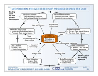 TITLE
               Extended data life cycle model with metadata sources and uses
            Starting
            point                                                                                             Metadata Refinement
                                                  Metadata Creation
            for new                               • Define Data Architecture                                  • Correct Structural Defects
            system                                                                                            • Update Implementation
                                                  • Define Data Model Structures
            development


                                                                                                        architecture
                                                                               data architecture
                                                                                                        refinements

              Metadata Structuring                                                                                               Data Refinement
              • Implement Data Model Views                                                                                       • Correct Data Value Defects
              • Populate Data Model Views                                                                            corrected   • Re-store Data Values
                                                                                                                       data
                                                          data
                                                    architecture and                                Metadata &
                                                      data models                                  Data Storage
                                                                                                                   data performance metadata
               Data Creation                                              facts &                                                    Data Assessment
               • Create Data                                             meanings                                                    • Assess Data Values
               • Verify Data Values                                                                                                  • Assess Metadata

                                                                               shared data                        updated data
                                                                                                                                               Starting point
                                                                                                                                               for existing
                                                              Data Utilization                                          Data Manipulation      systems
                                                              • Inspect Data                                            • Manipulate Data
                                                              • Present Data                                            • Updata Data

           PRODUCED BY                                                                                                       CLASSIFICATION DATE     SLIDE
           DATA BLUEPRINT 10124-C W. BROAD ST, GLEN ALLEN, VA 23060                                                          EDUCATION                       51
11/06/12       © Copyright this and previous years by Data Blueprint - all rights reserved!
 