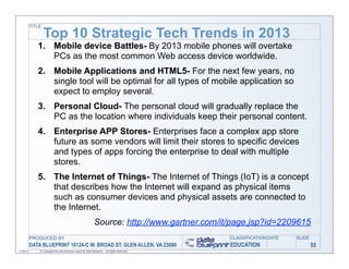 TITLE

                   Top 10 Strategic Tech Trends in 2013
              1. Mobile device Battles- By 2013 mobile phones will overtake
                 PCs as the most common Web access device worldwide.
              2. Mobile Applications and HTML5- For the next few years, no
                 single tool will be optimal for all types of mobile application so
                 expect to employ several.
              3. Personal Cloud- The personal cloud will gradually replace the
                 PC as the location where individuals keep their personal content.
              4. Enterprise APP Stores- Enterprises face a complex app store
                 future as some vendors will limit their stores to specific devices
                 and types of apps forcing the enterprise to deal with multiple
                 stores.
              5. The Internet of Things- The Internet of Things (IoT) is a concept
                 that describes how the Internet will expand as physical items
                 such as consumer devices and physical assets are connected to
                 the Internet.
                                                             Source: http://www.gartner.com/it/page.jsp?id=2209615
           PRODUCED BY                                                                        CLASSIFICATION DATE   SLIDE
           DATA BLUEPRINT 10124-C W. BROAD ST, GLEN ALLEN, VA 23060                           EDUCATION                     55
11/06/12       © Copyright this and previous years by Data Blueprint - all rights reserved!
 