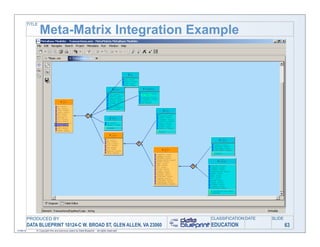 TITLE

                   Meta-Matrix Integration Example




           PRODUCED BY                                                                        CLASSIFICATION DATE   SLIDE
           DATA BLUEPRINT 10124-C W. BROAD ST, GLEN ALLEN, VA 23060                           EDUCATION                     63
11/06/12       © Copyright this and previous years by Data Blueprint - all rights reserved!
 