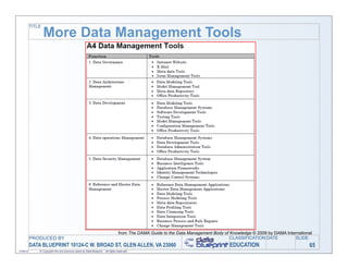 TITLE

                   More Data Management Tools




                                                                                   from The DAMA Guide to the Data Management Body of Knowledge © 2009 by DAMA International
           PRODUCED BY                                                                                                                CLASSIFICATION DATE          SLIDE
           DATA BLUEPRINT 10124-C W. BROAD ST, GLEN ALLEN, VA 23060                                                                   EDUCATION                           65
11/06/12       © Copyright this and previous years by Data Blueprint - all rights reserved!
 