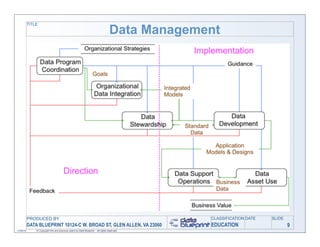 TITLE

                                                                                   Data Management




           PRODUCED BY                                                                          CLASSIFICATION DATE   SLIDE
           DATA BLUEPRINT 10124-C W. BROAD ST, GLEN ALLEN, VA 23060                             EDUCATION                     9
11/06/12       © Copyright this and previous years by Data Blueprint - all rights reserved!
 