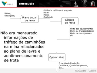 Introdução

                               Distância média de transporte
 Metas;                        Rotas
 Restrições;                   Massa
                 Plano anual   Qualidade
                   de lavra                         Cálculo
                                                    de Frota

                                                          Porte dos equipamentos
                                                          Qtde. de transportadores
Não era mensurado                                         Qtde. de carregadores
                                                          DF
 informações de
 tráfego de caminhões
 na mina relacionados
 ao plano de lavra e
 ao dimensionamento                  Operar Mina
 de frota
                                              Previsão de Produção,
                                              Qualidade, Quadro de pessoal,
                                              etc...
 
