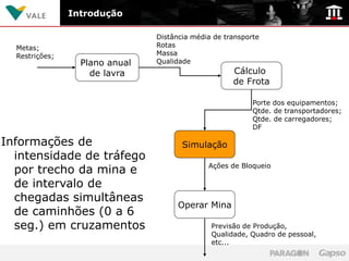 Introdução

                                Distância média de transporte
  Metas;                        Rotas
  Restrições;                   Massa
                  Plano anual   Qualidade
                    de lavra                         Cálculo
                                                     de Frota

                                                           Porte dos equipamentos;
                                                           Qtde. de transportadores;
                                                           Qtde. de carregadores;
                                                           DF

Informações de                         Simulação
  intensidade de tráfego
                                              Ações de Bloqueio
  por trecho da mina e
  de intervalo de
  chegadas simultâneas
                                      Operar Mina
  de caminhões (0 a 6
  seg.) em cruzamentos                         Previsão de Produção,
                                               Qualidade, Quadro de pessoal,
                                               etc...
 