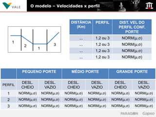 O modelo – Velocidades x perfil



                                         DISTÂNCIA    PERFIL        DIST. VEL DO
                                            (Km)                    PERFIL CONF.
                                                                       PORTE
                                             ...      1,2 ou 3        NORM(µ,σ)
      1
            2                   3            ...      1,2 ou 3        NORM(µ,σ)
                      1
                                             ...      1,2 ou 3        NORM(µ,σ)
                                             ...      1,2 ou 3        NORM(µ,σ)


           PEQUENO PORTE                 MÉDIO PORTE               GRANDE PORTE

           DESL.           DESL.       DESL.         DESL.        DESL.       DESL.
PERFIL
           CHEIO           VAZIO       CHEIO         VAZIO        CHEIO       VAZIO
  1       NORM(µ,σ)       NORM(µ,σ)   NORM(µ,σ)    NORM(µ,σ)     NORM(µ,σ)   NORM(µ,σ)
  2       NORM(µ,σ)       NORM(µ,σ)   NORM(µ,σ)    NORM(µ,σ)     NORM(µ,σ)   NORM(µ,σ)
  3       NORM(µ,σ)       NORM(µ,σ)   NORM(µ,σ)    NORM(µ,σ)     NORM(µ,σ)   NORM(µ,σ)
 