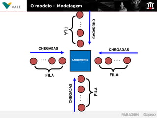 O modelo – Modelagem




                                         CHEGADAS
                                 ...
              FILA
   CHEGADAS                                           CHEGADAS

   ...                      Cruzamento                  ...


     FILA                                             FILA
                     CHEGADAS




                                               FILA
                                ...
 