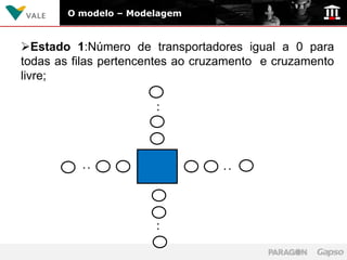 O modelo – Modelagem


Estado 1:Número de transportadores igual a 0 para
todas as filas pertencentes ao cruzamento e cruzamento
livre;




                       ..
          ..                      ..
                      ..
 
