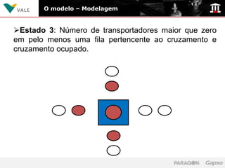 O modelo – Modelagem


Estado 3: Número de transportadores maior que zero
em pelo menos uma fila pertencente ao cruzamento e
cruzamento ocupado.
 