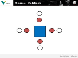 O modelo – Modelagem
 