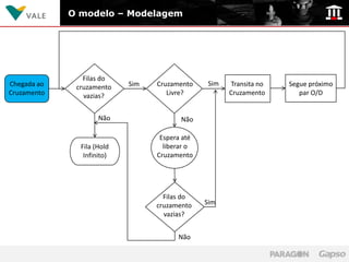 O modelo – Modelagem




                Filas do
Chegada ao                  Sim   Cruzamento    Sim   Transita no   Segue próximo
              cruzamento
Cruzamento      vazias?              Livre?           Cruzamento       par O/D


                     Não                 Não

                                   Espera até
               Fila (Hold           liberar o
                Infinito)         Cruzamento




                                    Filas do
                                  cruzamento    Sim
                                    vazias?


                                        Não
 