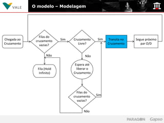 O modelo – Modelagem




                Filas do
Chegada ao                  Sim   Cruzamento    Sim   Transita no   Segue próximo
              cruzamento
Cruzamento      vazias?              Livre?           Cruzamento       par O/D


                     Não                 Não

                                   Espera até
               Fila (Hold           liberar o
                Infinito)         Cruzamento




                                    Filas do
                                  cruzamento    Sim
                                    vazias?


                                        Não
 