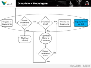O modelo – Modelagem




                Filas do
Chegada ao                  Sim   Cruzamento    Sim   Transita no   Segue próximo
              cruzamento
Cruzamento      vazias?              Livre?           Cruzamento       par O/D


                     Não                 Não

                                   Espera até
               Fila (Hold           liberar o
                Infinito)         Cruzamento




                                    Filas do
                                  cruzamento    Sim
                                    vazias?


                                        Não
 