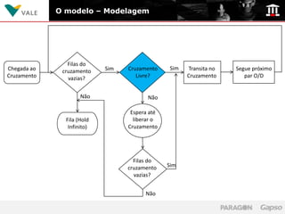 O modelo – Modelagem




                Filas do
Chegada ao                  Sim   Cruzamento    Sim   Transita no   Segue próximo
              cruzamento
Cruzamento      vazias?              Livre?           Cruzamento       par O/D


                     Não                 Não

                                   Espera até
               Fila (Hold           liberar o
                Infinito)         Cruzamento




                                    Filas do
                                  cruzamento    Sim
                                    vazias?


                                        Não
 