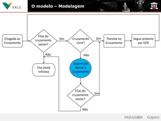 O modelo – Modelagem




                Filas do
Chegada ao                  Sim   Cruzamento    Sim   Transita no   Segue próximo
              cruzamento
Cruzamento      vazias?              Livre?           Cruzamento       par O/D


                     Não                 Não

                                   Espera até
               Fila (Hold           liberar o
                Infinito)         Cruzamento




                                    Filas do
                                  cruzamento    Sim
                                    vazias?


                                        Não
 