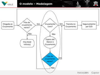 O modelo – Modelagem




                Filas do
Chegada ao                  Sim   Cruzamento    Sim   Transita no   Segue próximo
              cruzamento
Cruzamento      vazias?              Livre?           Cruzamento       par O/D


                     Não                 Não

                                   Espera até
               Fila (Hold           liberar o
                Infinito)         Cruzamento




                                    Filas do
                                  cruzamento    Sim
                                    vazias?


                                        Não
 