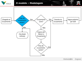 O modelo – Modelagem




                Filas do
Chegada ao                  Sim   Cruzamento    Sim   Transita no   Segue próximo
              cruzamento
Cruzamento      vazias?              Livre?           Cruzamento       par O/D


                     Não                 Não

                                   Espera até
               Fila (Hold           liberar o
                Infinito)         Cruzamento




                                    Filas do
                                  cruzamento    Sim
                                    vazias?


                                        Não
 