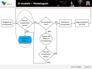 O modelo – Modelagem




                Filas do
Chegada ao                  Sim   Cruzamento    Sim   Transita no   Segue próximo
              cruzamento
Cruzamento      vazias?              Livre?           Cruzamento       par O/D


                     Não                 Não

                                   Espera até
               Fila (Hold           liberar o
                Infinito)         Cruzamento




                                    Filas do
                                  cruzamento    Sim
                                    vazias?


                                        Não
 