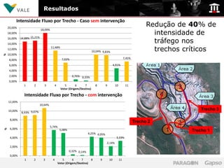 Resultados

         Intensidade Fluxo por Trecho - Caso sem intervenção
    20,00%
                                                                                                                      Redução de 40% de
                                                                                                                        intensidade de
                             18,09%
    18,00%
             14,88% 15,21%
                                                                                                                        tráfego nos
    16,00%
    14,00%
    12,00%
                                      11,48%
                                                                          10,04% 9,83%                                  trechos críticos
    10,00%
%




                                                 7,02%                                                  7,45%
     8,00%
     6,00%                                                                                   4,91%
     4,00%
     2,00%                                               0,76% 0,33%
     0,00%
               1      2        3           4        5       6     7         8       9         10         11
                                                 Vetor (Origem/Destino)

               Intensidade Fluxo por Trecho - com intervenção
    12,00%
                           10,64%
    10,00%                                                                                                                           Trecho 3
             8,93% 9,07%

     8,00%
                                                                                                                Trecho 2
                                      5,74%
     6,00%
%




                                                5,08%                                                                            Trecho 1
                                                                      4,25% 4,05%
     4,00%                                                                                     3,33%
                                                                                    2,14%
     2,00%
                                                        0,32% 0,14%
     0,00%
               1      2       3        4          5       6     7     8         9       10         11
                                               Vetor (Origem/Destino)
 