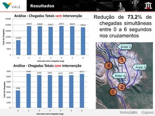 Resultados

                                 Análise - Chegadas Totais sem Intervenção                          Redução de 73,2% de
                     30000

                     25000                24055   23829       23417       24071    23875   23013      chegadas simultâneas
                                                                                                      entre 0 a 6 segundos
Total de Chegadas




                     20000

                     15000        12328
                                                                                                      nos cruzamentos
                     10000

                          5000

                             0
                                   0       1         2           3           4       5          6
                                                  Intervalo entre chegadas (seg)

                                 Análise - Chegadas Totais com Intervenção
                          7000            6546                                             6517
                                                  6295        6301        6221     6267
                          6000

                          5000
      Total de Chegadas




                          4000
                                  3348
                          3000

                          2000

                          1000

                            0
                                   0       1        2           3           4       5       6
                                                  Intervalo entre chegadas (seg)
 