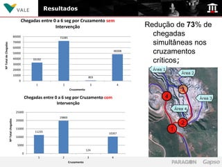 Resultados

                                                   Chegadas entre 0 a 6 seg por Cruzamento sem
                                                                   Intervenção                                    Redução de 73% de
                                           80000                        72285
                                                                                                                    chegadas
                                           70000
                                                                                                                    simultâneas nos
Nº Total de Chegadas




                                           60000
                                           50000
                                                                                                          48308
                                                                                                                    cruzamentos
                                           40000
                                           30000
                                                           33192
                                                                                                                    críticos;
                                           20000
                                           10000
                                                                                              803
                                               0
                                                            1             2                      3           4
                                                                                Cruzamento

                                                       Chegadas entre 0 a 6 seg por Cruzamento com
                                                                       Intervenção
                                            25000
                                                                        19869
                       Nº Total chegadas




                                            20000

                                            15000
                                                            11235
                                                                                                     10267
                                            10000

                                             5000
                                                                                             124
                                                   0
                                                                1        2                   3        4
                                                                                Cruzamento
 