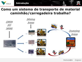 Introdução


Como um sistema de transporte de material
    caminhão/carregadeira trabalha?




              A1
                    P1




              A2

                    P2




              An

                    Pn
 