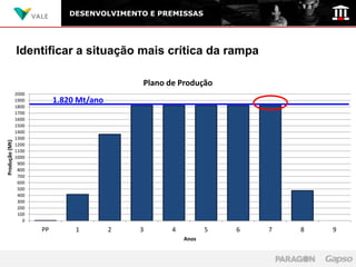 DESENVOLVIMENTO E PREMISSAS




                Identificar a situação mais crítica da rampa

                                               Plano de Produção
                2000
                1900        1.820 Mt/ano
                1800
                1700
                1600
                1500
                1400
                1300
Produção (Mt)




                1200
                1100
                1000
                 900
                 800
                 700
                 600
                 500
                 400
                 300
                 200
                 100
                   0
                       PP        1         2   3      4          5   6   7   8   9
                                                          Anos
 