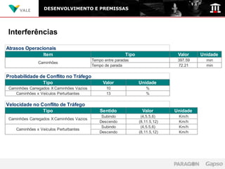 DESENVOLVIMENTO E PREMISSAS




Interferências

Atrasos Operacionais
                  Item                                      Tipo                  Valor      Unidade
                                           Tempo entre paradas                    397.59        min
               Caminhões
                                           Tempo de parada                        72.21         min

Probabilidade de Conflito no Tráfego
                  Tipo                          Valor              Unidade
 Caminhões Carregados X Caminhões Vazios          10                   %
    Caminhões x Veículos Perturbantes             13                   %

Velocidade no Conflito de Tráfego
                  Tipo                         Sentido              Valor        Unidade
                                                Subindo             (4,5.5,6)     Km/hRIA( 4000 , 5500 ,
                                                                                     T                     60
 Caminhões Carregados X Caminhões Vazios
                                               Descendo            (8,11.5,12)    Km/h
                                                                                    TRIA( 8000 , 11500 ,   12
                                                Subindo             (4,5.5,6)     Km/hRIA( 4000 , 5500 ,
                                                                                     T                     60
    Caminhões x Veículos Perturbantes
                                               Descendo            (8,11.5,12)    Km/h
                                                                                    TRIA( 8000 , 11500 ,   12
 