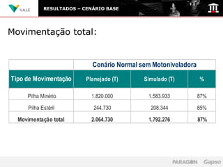 RESULTADOS – CENÁRIO BASE




Movimentação total:


                             Cenário Normal sem Motoniveladora
Tipo de Movimentação       Planejado (T)     Simulado (T)        %

     Pilha Minério           1.820.000        1.583.933          87%
      Pilha Estéril           244.730          208.344           85%

  Movimentação total         2.064.730        1.792.276          87%
 