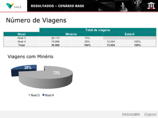 RESULTADOS – CENÁRIO BASE




Número de Viagens
                                                Total de viagens
    Nivel                             Minério                         Estéril
    Nivel 3                  28.173             72%
    Nivel 4                  10.896             28%          13.054         100%
    Total                    39.069             100%         13.054         100%



Viagens DE VIAGENS MINÉRIO
  TOTAL com Minério

         28%
                              72%




              Nivel 3   Nivel 4
 